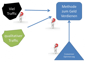 Dreiecksregel Online Geld verdienen Traffic Conversion