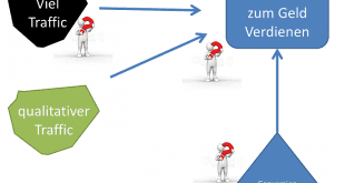 Dreiecksregel Online Geld verdienen Traffic Conversion