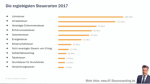 Steuern gestalten Grafik